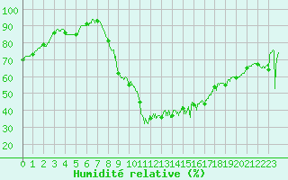 Courbe de l'humidit relative pour Pau (64)