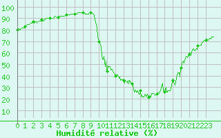 Courbe de l'humidit relative pour Chamonix-Mont-Blanc (74)