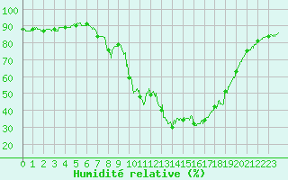 Courbe de l'humidit relative pour Marignane (13)