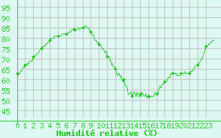 Courbe de l'humidit relative pour Orly (91)