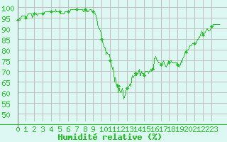 Courbe de l'humidit relative pour Bziers Cap d'Agde (34)