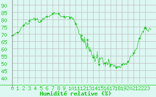 Courbe de l'humidit relative pour Toulouse-Francazal (31)