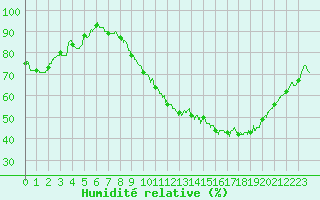 Courbe de l'humidit relative pour Avord (18)