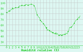 Courbe de l'humidit relative pour Cambrai / Epinoy (62)