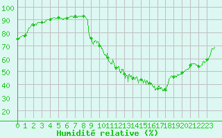 Courbe de l'humidit relative pour Vichy (03)