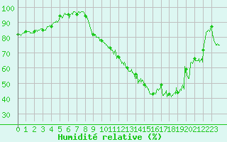 Courbe de l'humidit relative pour Mcon (71)