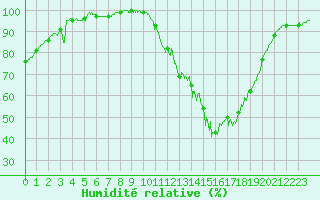 Courbe de l'humidit relative pour Cazaux (33)