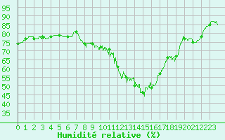 Courbe de l'humidit relative pour Mont-Saint-Vincent (71)