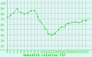 Courbe de l'humidit relative pour Trappes (78)