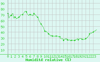 Courbe de l'humidit relative pour Ste (34)