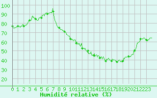Courbe de l'humidit relative pour Mcon (71)