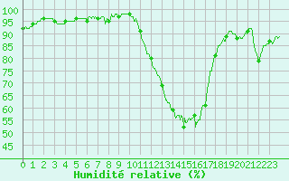 Courbe de l'humidit relative pour Auch (32)