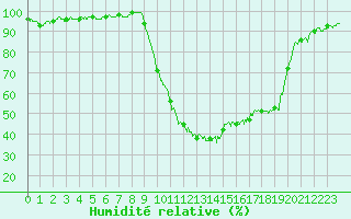 Courbe de l'humidit relative pour Figari (2A)