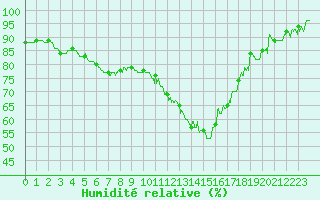 Courbe de l'humidit relative pour Dijon / Longvic (21)