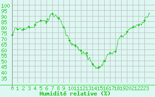 Courbe de l'humidit relative pour Nmes - Garons (30)