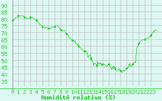 Courbe de l'humidit relative pour Toulouse-Francazal (31)