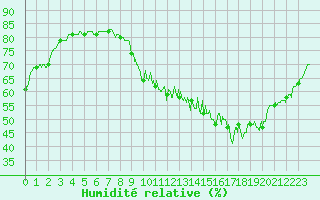 Courbe de l'humidit relative pour Toulouse-Francazal (31)