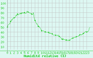 Courbe de l'humidit relative pour Saint-Etienne (42)