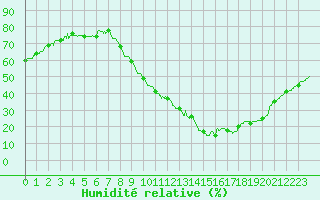 Courbe de l'humidit relative pour Saint-Auban (04)