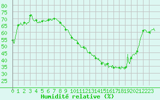 Courbe de l'humidit relative pour Le Talut - Belle-Ile (56)