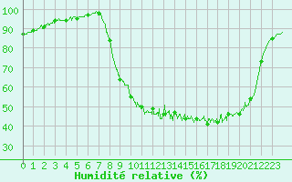 Courbe de l'humidit relative pour Nevers (58)