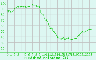 Courbe de l'humidit relative pour Evreux (27)