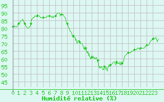 Courbe de l'humidit relative pour Montlimar (26)