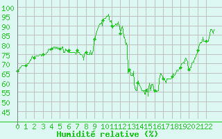 Courbe de l'humidit relative pour Durban-Corbires (11)