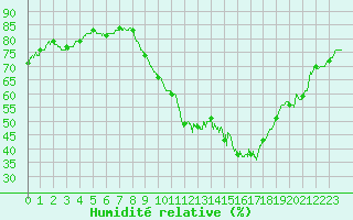 Courbe de l'humidit relative pour Alenon (61)