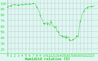 Courbe de l'humidit relative pour Figari (2A)