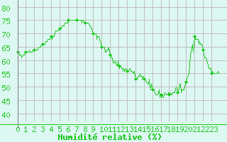 Courbe de l'humidit relative pour Lille (59)