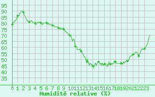 Courbe de l'humidit relative pour Bordeaux (33)