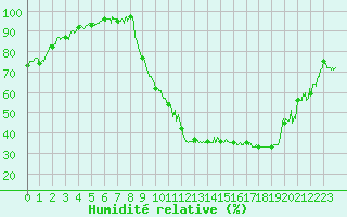 Courbe de l'humidit relative pour Bagnres-de-Luchon (31)