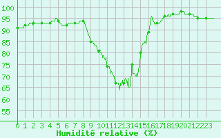 Courbe de l'humidit relative pour Toussus-le-Noble (78)
