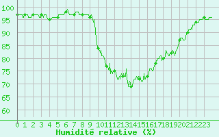 Courbe de l'humidit relative pour Aix-en-Provence (13)