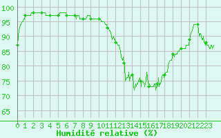Courbe de l'humidit relative pour Ile d'Yeu - Saint-Sauveur (85)