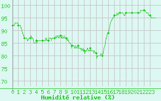 Courbe de l'humidit relative pour Angers-Beaucouz (49)