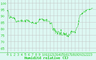 Courbe de l'humidit relative pour Biarritz (64)