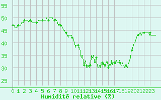 Courbe de l'humidit relative pour Deaux (30)