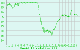 Courbe de l'humidit relative pour Mont-de-Marsan (40)