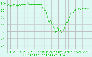 Courbe de l'humidit relative pour Bergerac (24)