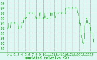 Courbe de l'humidit relative pour Trappes (78)