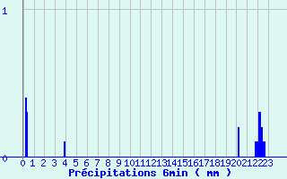 Diagramme des prcipitations pour Lescheraines (73)