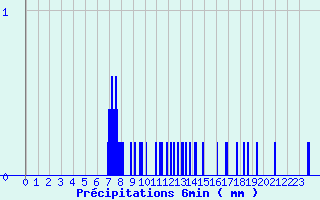 Diagramme des prcipitations pour Lugny (71)