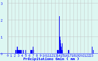 Diagramme des prcipitations pour Gaillard (74)