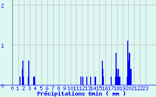 Diagramme des prcipitations pour Col de la Rpublique (42)