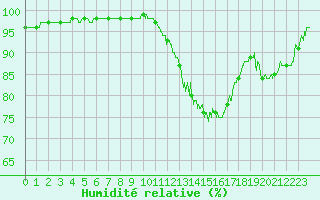 Courbe de l'humidit relative pour Brive-Souillac (19)