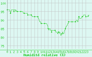 Courbe de l'humidit relative pour Troyes (10)