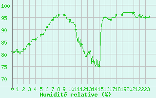 Courbe de l'humidit relative pour Gourdon (46)