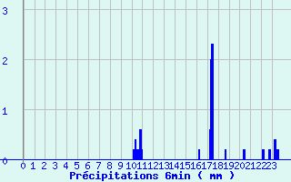 Diagramme des prcipitations pour Chateauponsac (87)